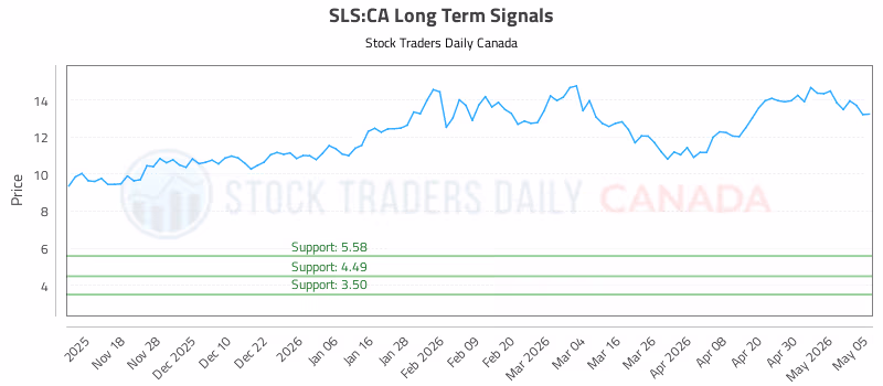 Stock Chart for SLS:CA