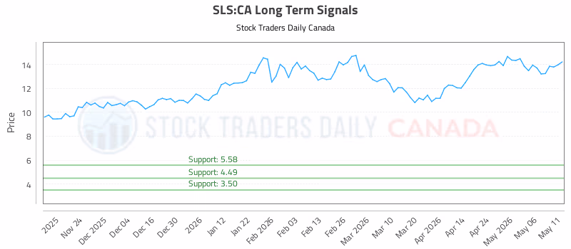 Stock Chart for SLS:CA
