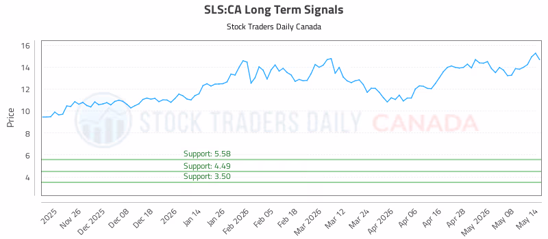 Stock Chart for SLS:CA