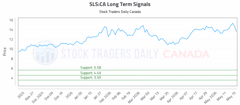Stock Chart for SLS:CA