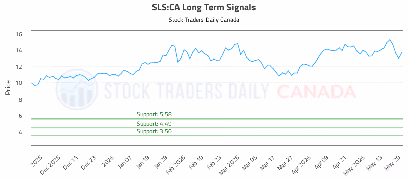 Stock Chart for SLS:CA