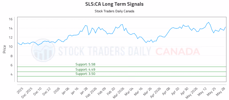 Stock Chart for SLS:CA