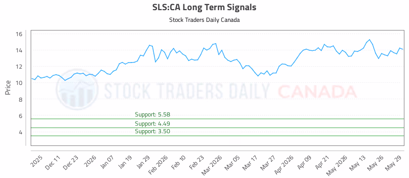Stock Chart for SLS:CA