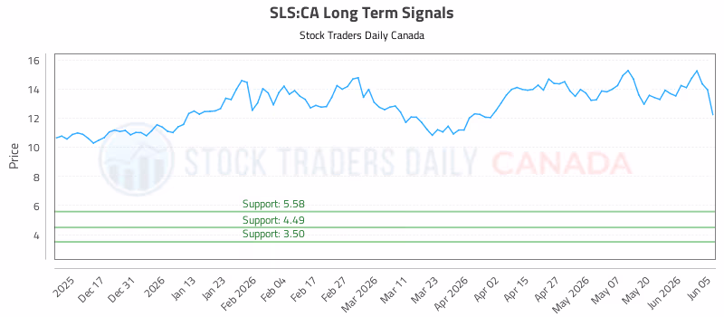 Stock Chart for SLS:CA