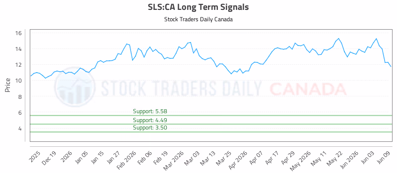 Stock Chart for SLS:CA