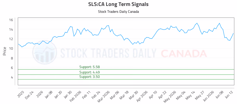 Stock Chart for SLS:CA