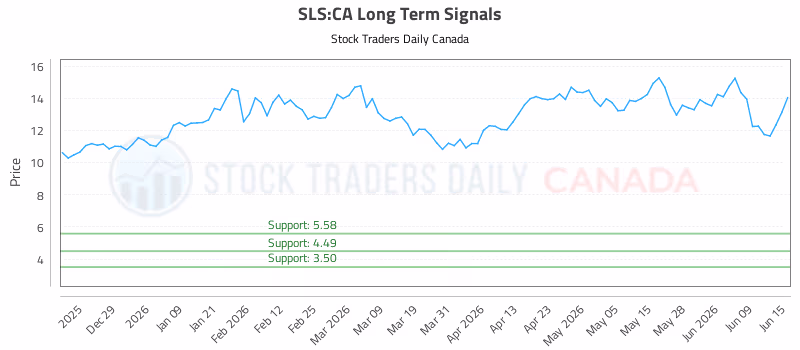 Stock Chart for SLS:CA