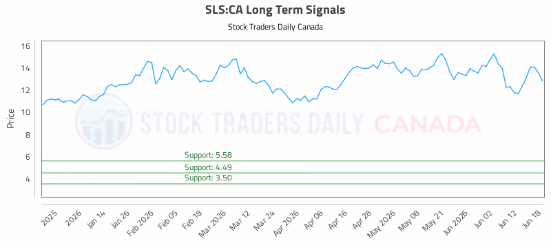 Stock Chart for SLS:CA