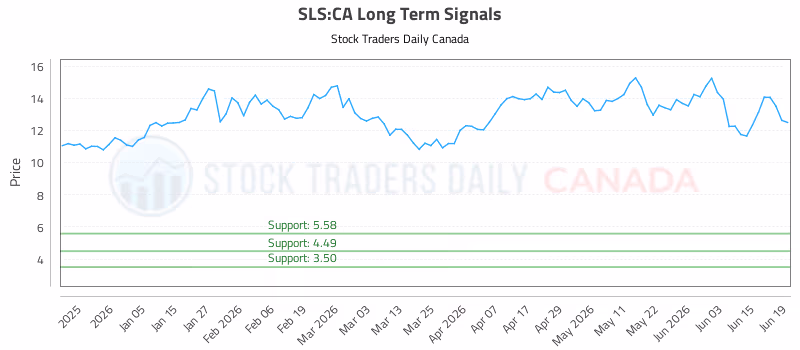 Stock Chart for SLS:CA