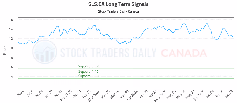 Stock Chart for SLS:CA