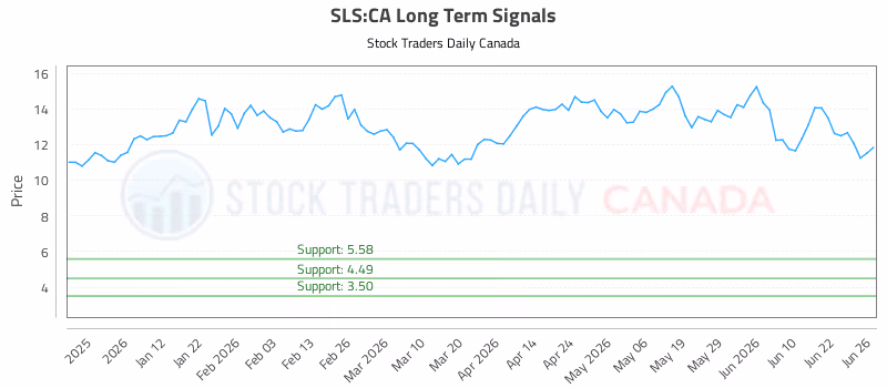 Stock Chart for SLS:CA