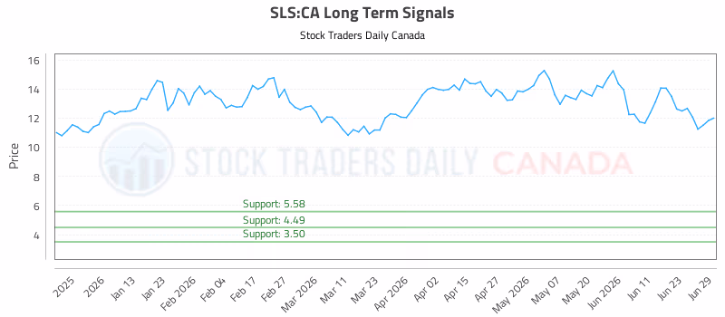 Stock Chart for SLS:CA