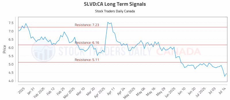 Stock Chart for SLVD:CA