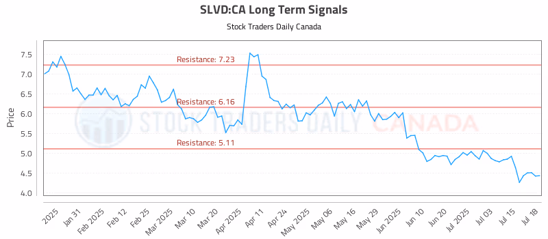 Stock Chart for SLVD:CA
