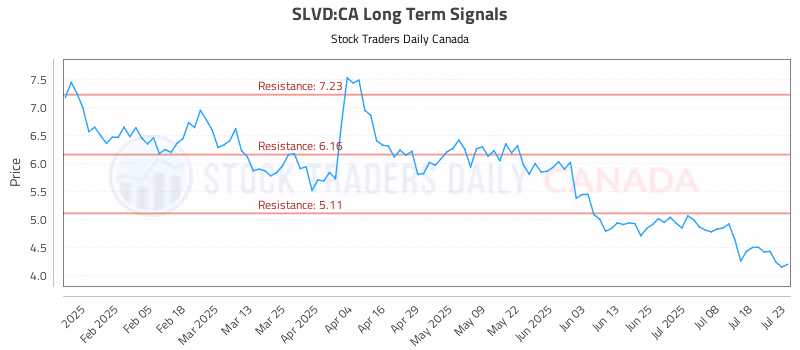 Stock Chart for SLVD:CA