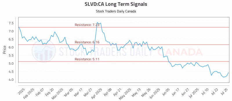 Stock Chart for SLVD:CA