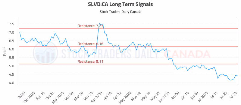 Stock Chart for SLVD:CA