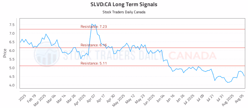 Stock Chart for SLVD:CA