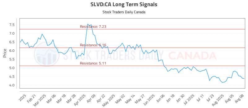 Stock Chart for SLVD:CA