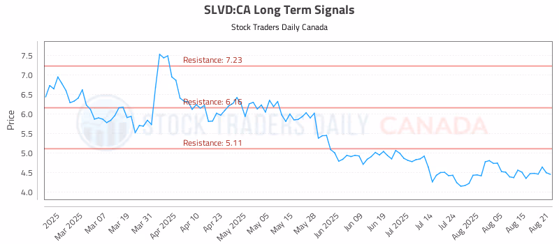 Stock Chart for SLVD:CA