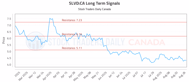 Stock Chart for SLVD:CA