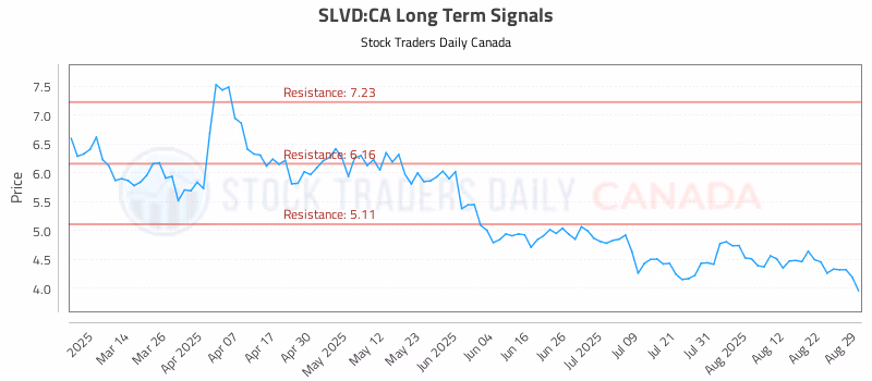 Stock Chart for SLVD:CA