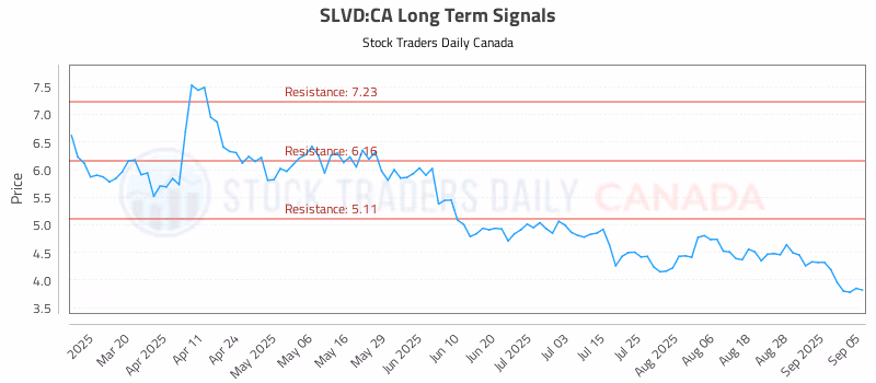 Stock Chart for SLVD:CA