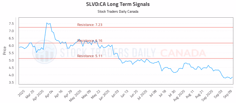 Stock Chart for SLVD:CA