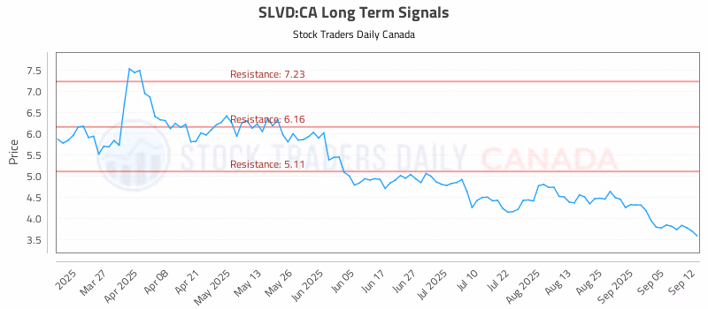 Stock Chart for SLVD:CA