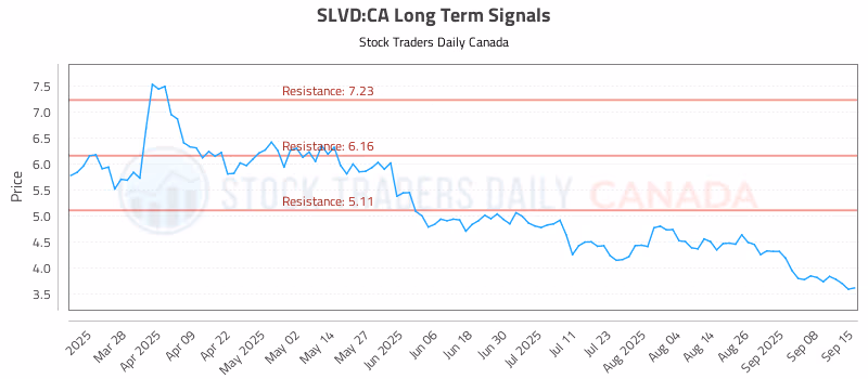 Stock Chart for SLVD:CA