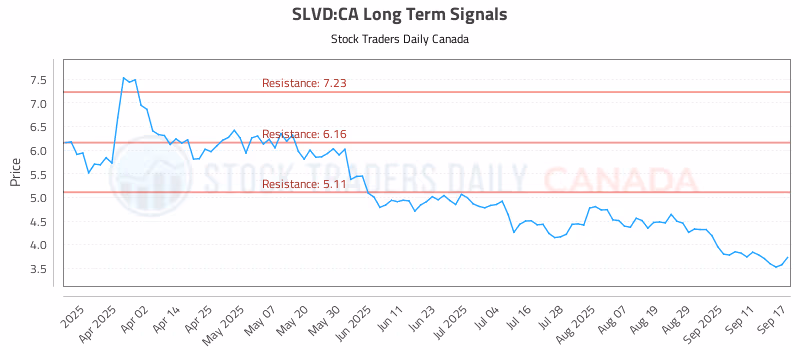 Stock Chart for SLVD:CA