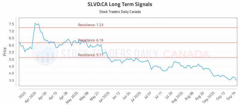 Stock Chart for SLVD:CA