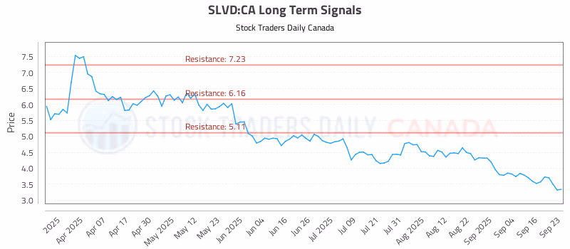 Stock Chart for SLVD:CA