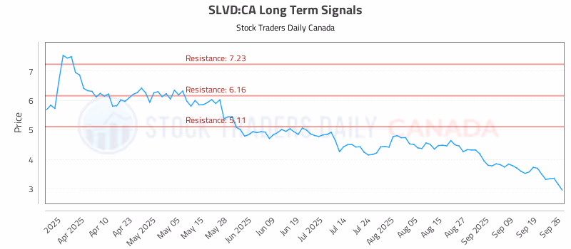Stock Chart for SLVD:CA