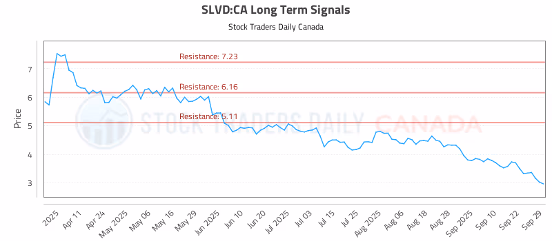 Stock Chart for SLVD:CA