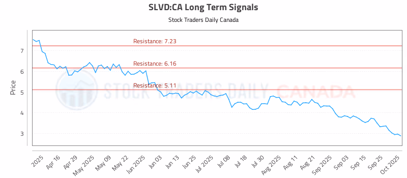 Stock Chart for SLVD:CA