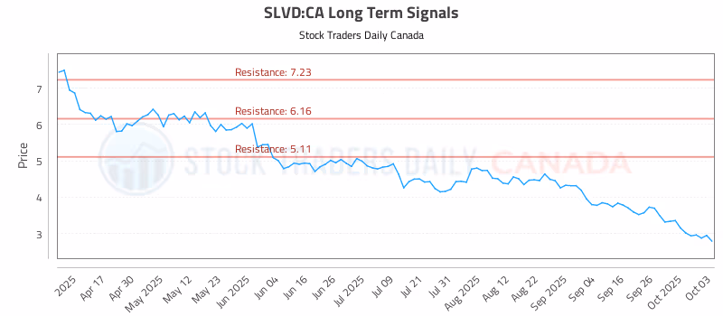 Stock Chart for SLVD:CA
