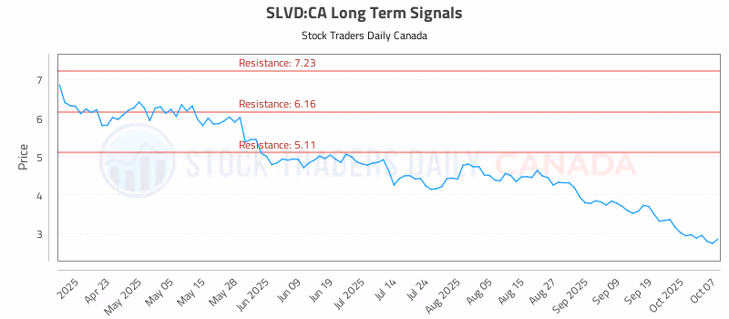Stock Chart for SLVD:CA