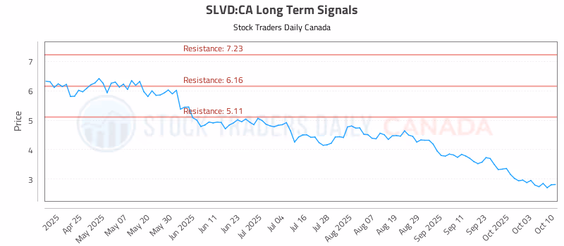 Stock Chart for SLVD:CA