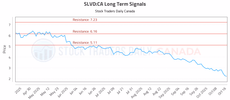 Stock Chart for SLVD:CA