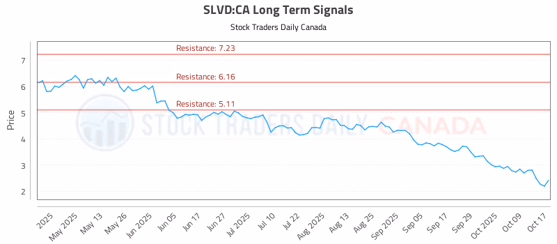 Stock Chart for SLVD:CA