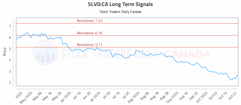 Stock Chart for SLVD:CA