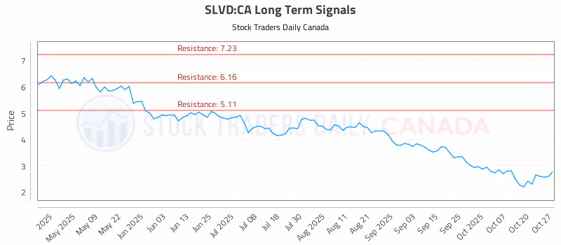 Stock Chart for SLVD:CA