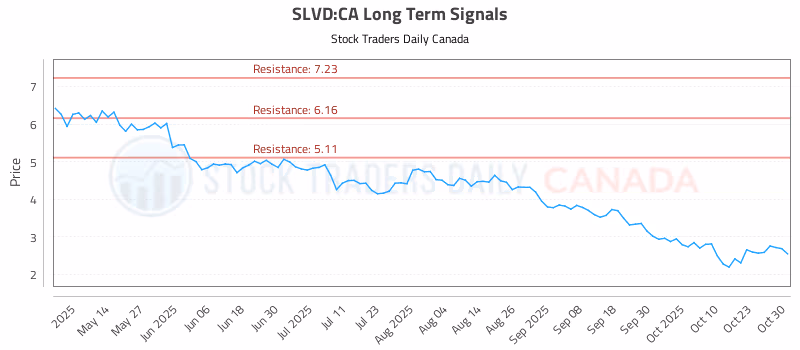 Stock Chart for SLVD:CA