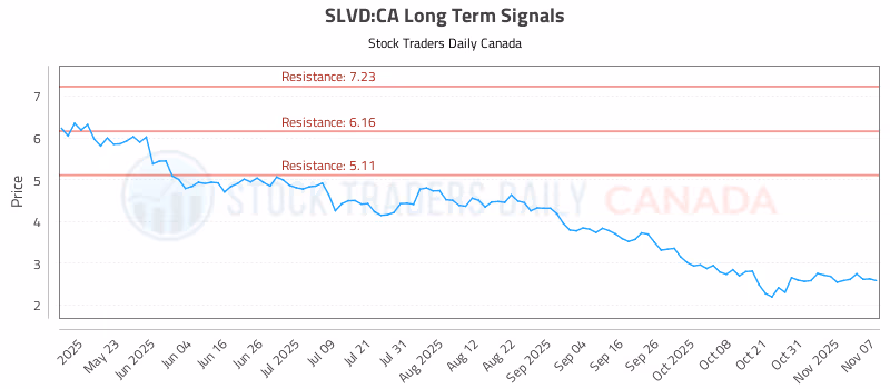 Stock Chart for SLVD:CA