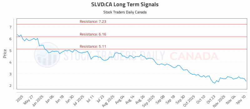 Stock Chart for SLVD:CA