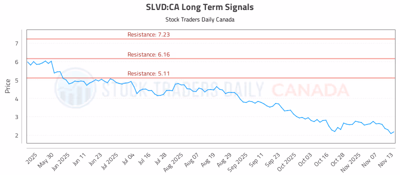 Stock Chart for SLVD:CA