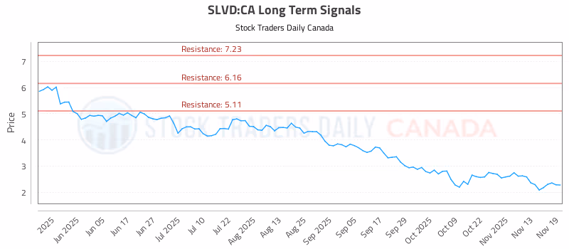 Stock Chart for SLVD:CA
