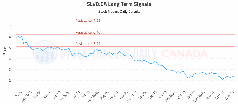 Stock Chart for SLVD:CA