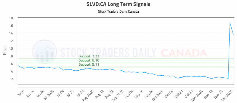 Stock Chart for SLVD:CA